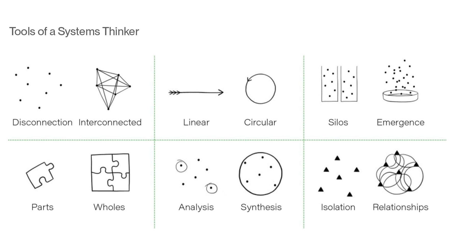 Tools of a systems thinker
