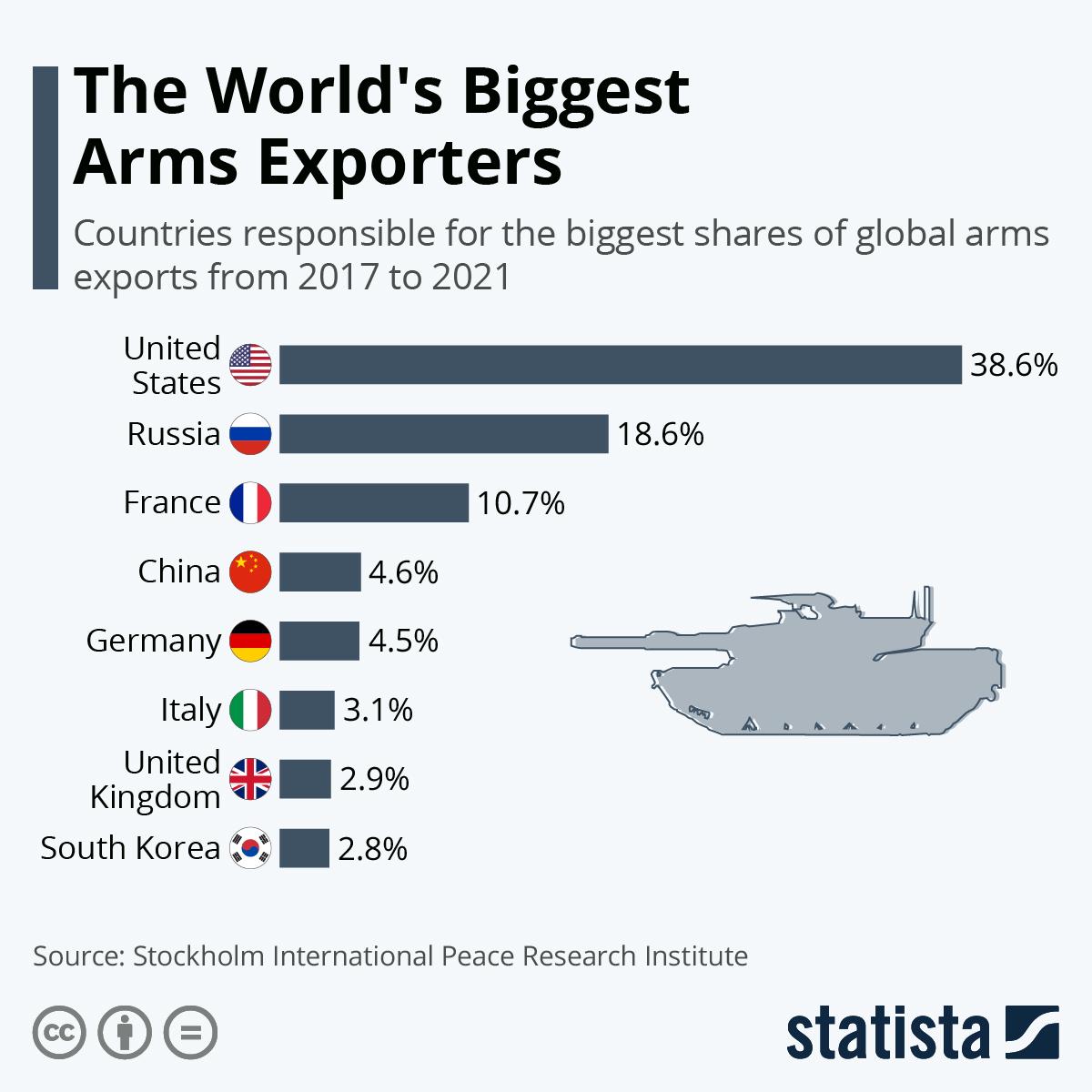 Worlds biggest arms exporters